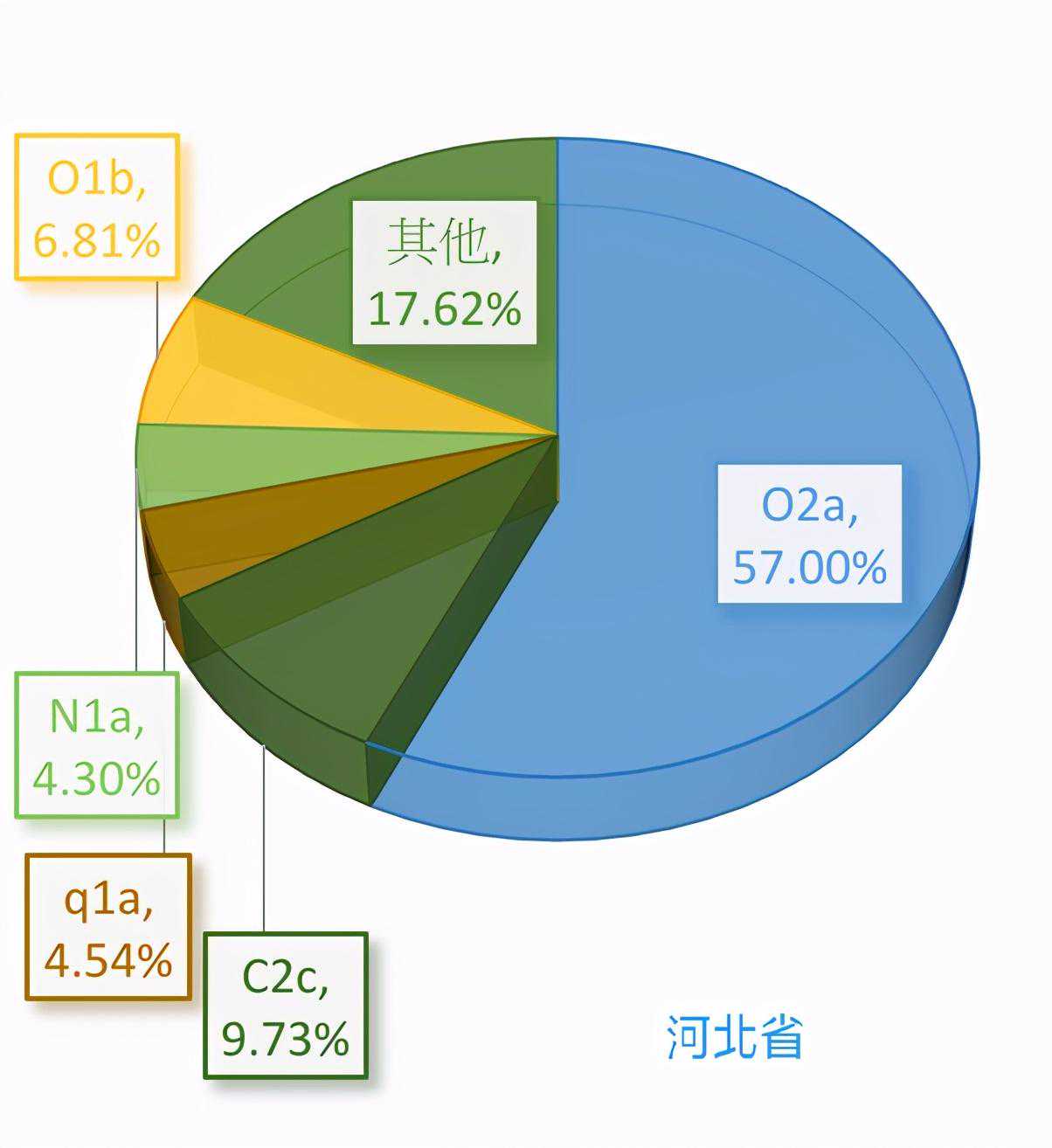 中国各省区的父系DNA比例：哪些省出乎你的意料了？