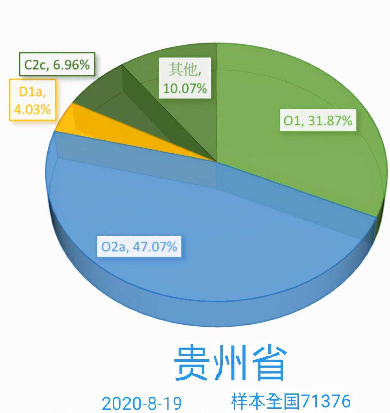 中国各省区的父系DNA比例：哪些省出乎你的意料了？